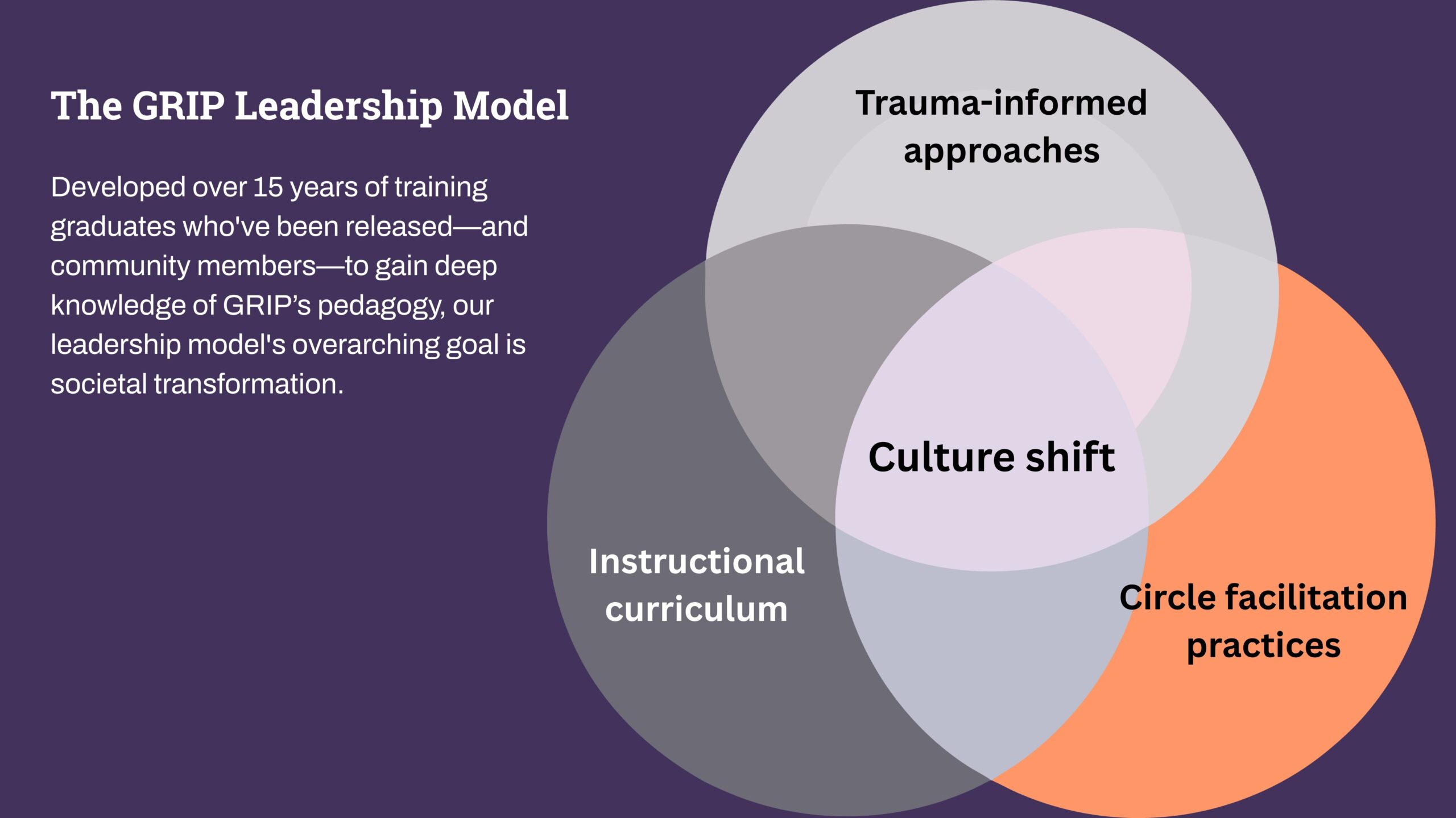 GRIP Leadership Model with Text Inlay